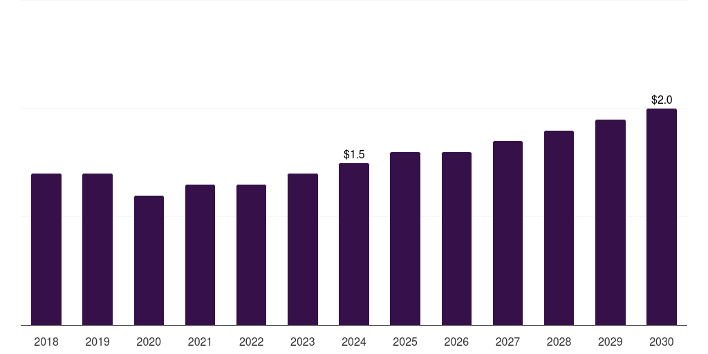 Latin America luxury perfume market, 2018-2030 (US$M)
