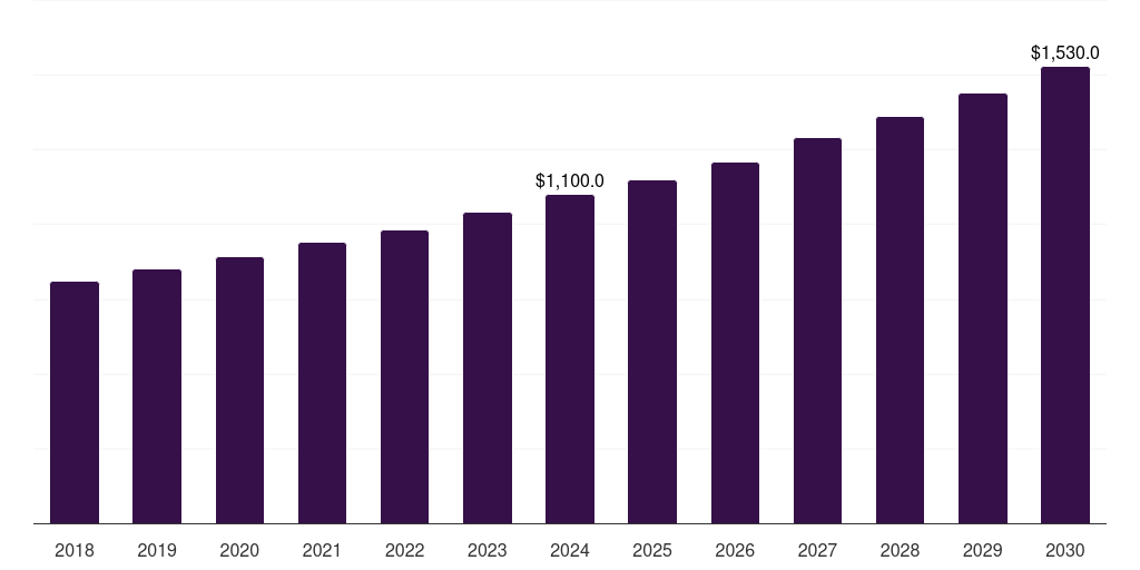 Latin America malted milk market, 2018-2030 (US$M)