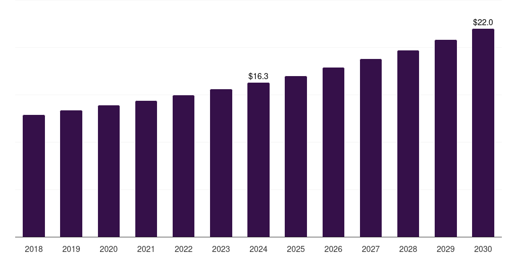Latin America mannitol market, 2018-2030 (US$M)