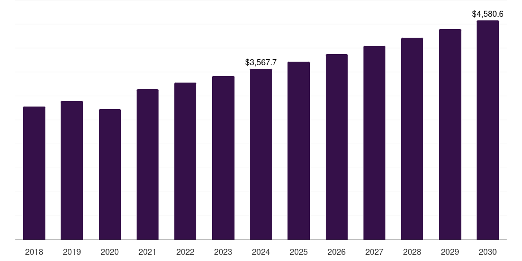 Latin America marine construction market, 2018-2030 (US$M)