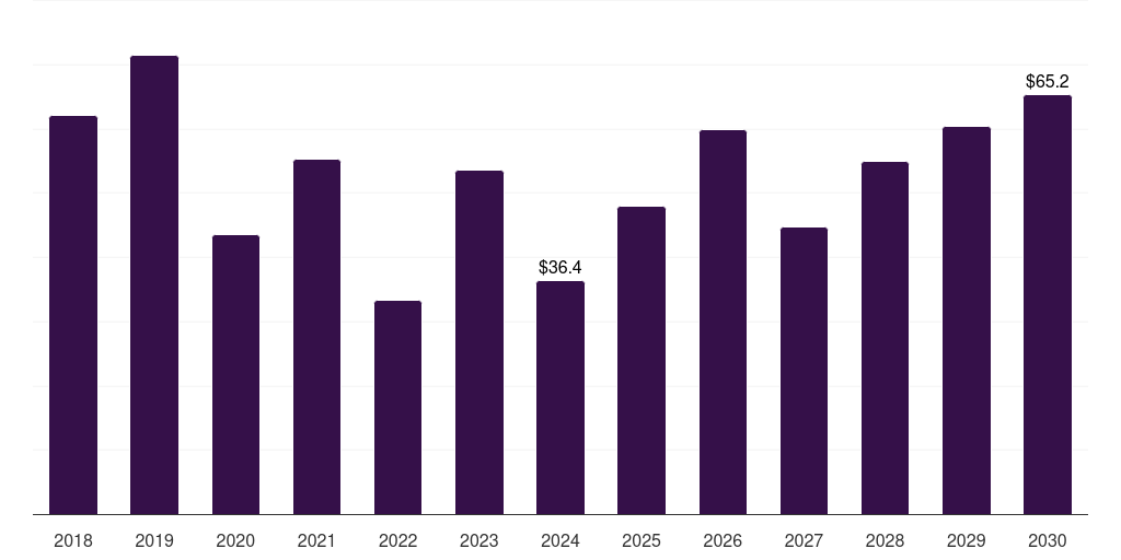 Latin America marine salvage services market, 2018-2030 (US$M)