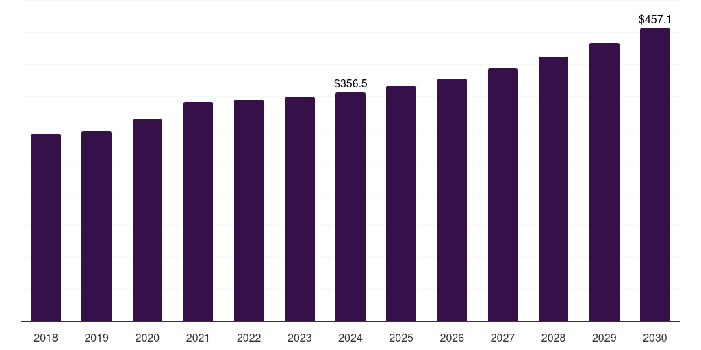 Latin America medical device clinical trials market, 2018-2030 (US$M)