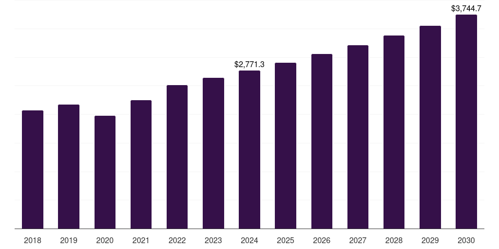 Latin America medical digital imaging system market, 2018-2030 (US$M)