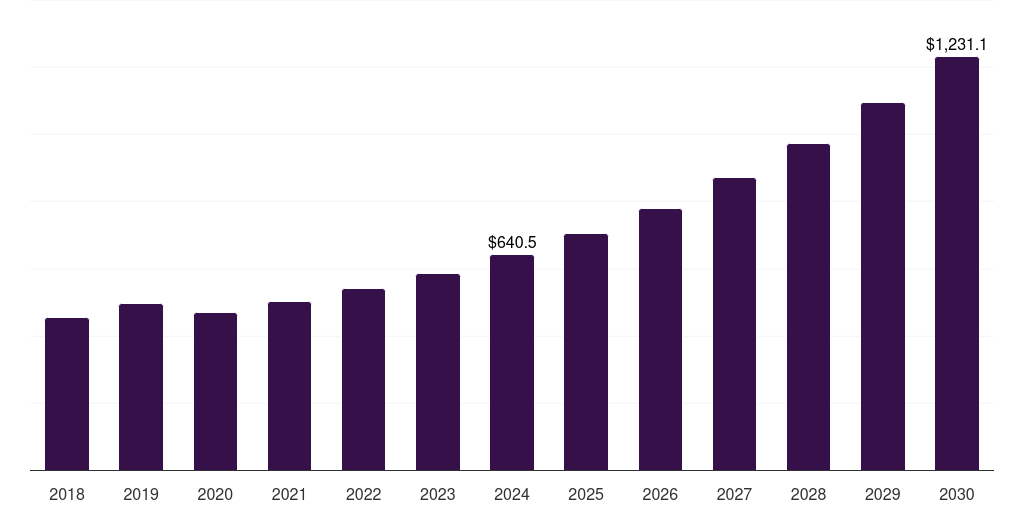 Latin America medical imaging outsourcing market, 2018-2030 (US$M)