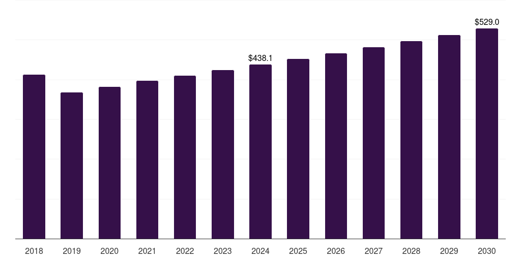Latin America metallic stearates market, 2018-2030 (US$M)