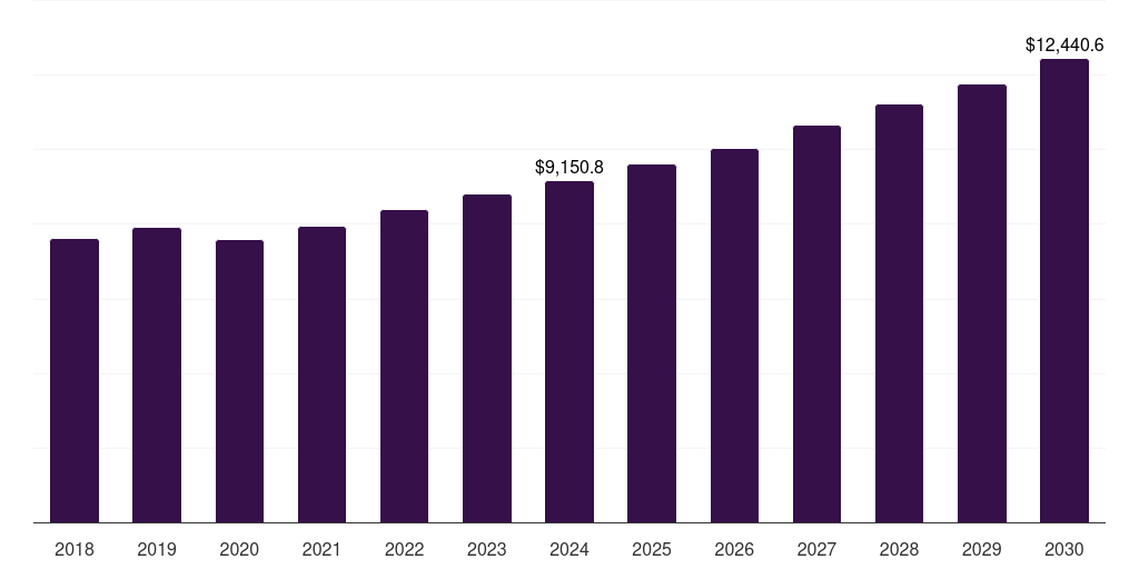Latin America mining equipment rental market, 2018-2030 (US$M)