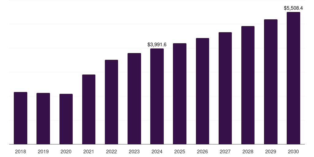 Latin America modified bitumen market, 2018-2030 (US$M)