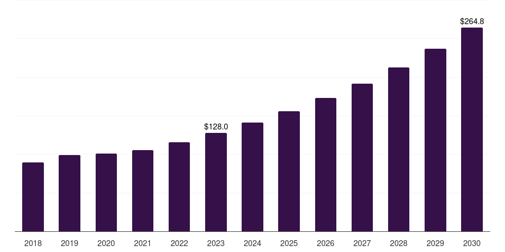 Latin America modular and scalable power supplies market, 2018-2030 (US$M)
