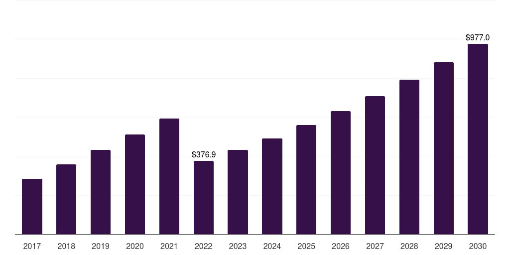 Latin America molasses market, 2017-2030 (US$M)