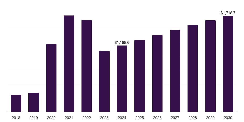 Latin America molecular diagnostics market, 2018-2030 (US$M)