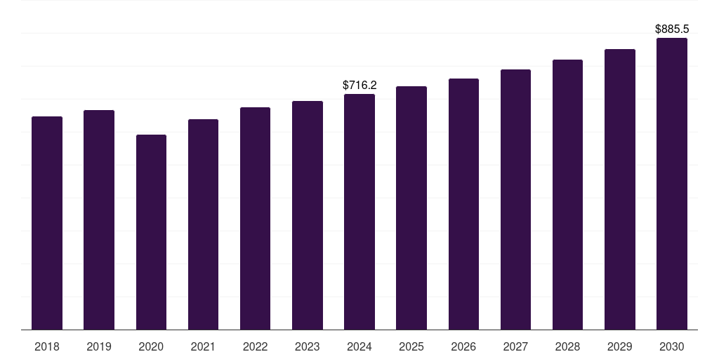 Latin America motorbike riding gear market, 2018-2030 (US$M)