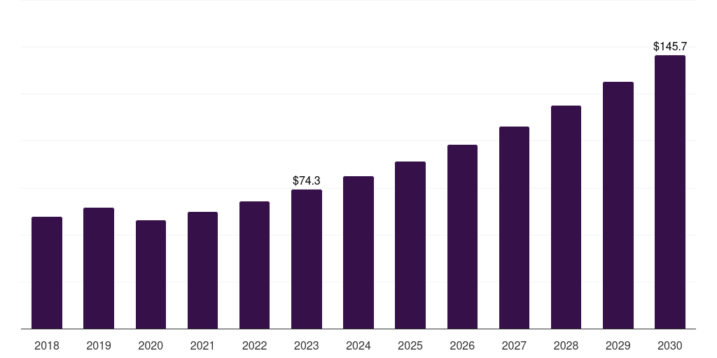 Latin America nano dentistry market, 2018-2030 (US$M)