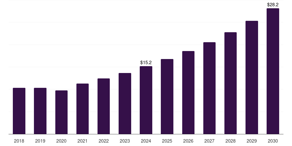 Latin America nanodiamonds market, 2018-2030 (US$M)