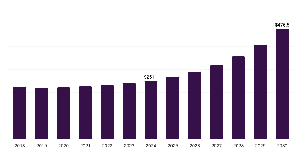 Latin America nanorobots market, 2018-2030 (US$M)