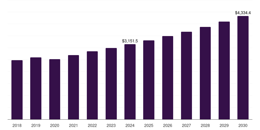 Latin America natural fiber market, 2018-2030 (US$M)