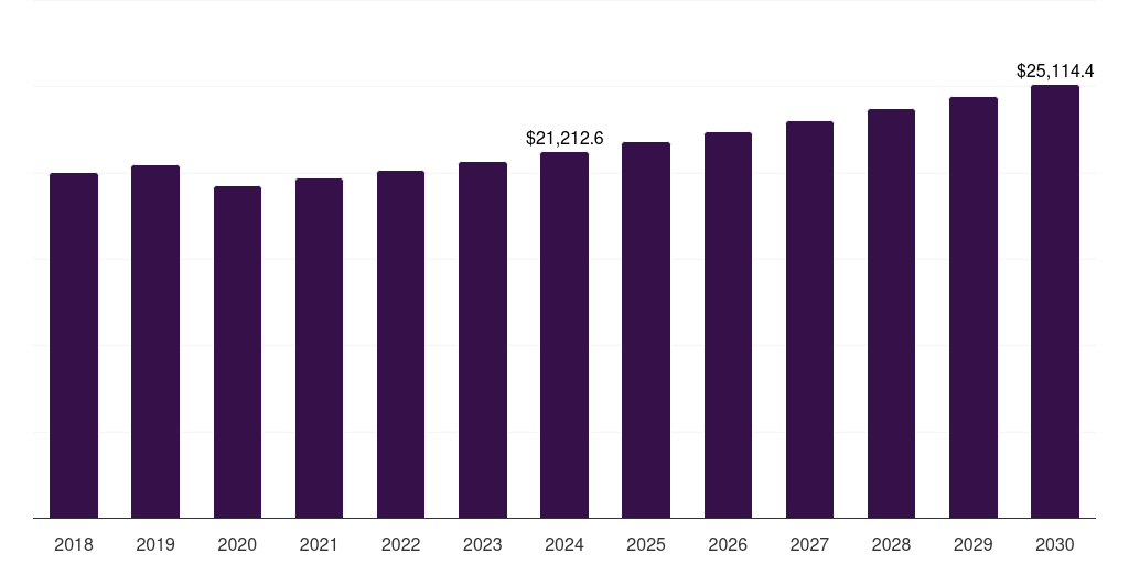 Latin America next-gen paper-based and fiber-based packaging market, 2018-2030 (US$M)