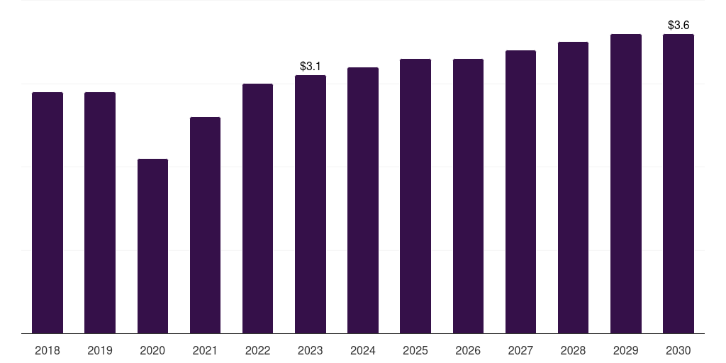 Latin America nipple shields market, 2018-2030 (US$M)