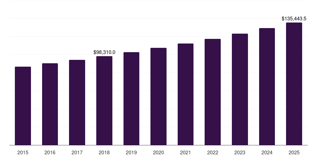 Latin America non-alcoholic drinks market, 2015-2025 (US$M)