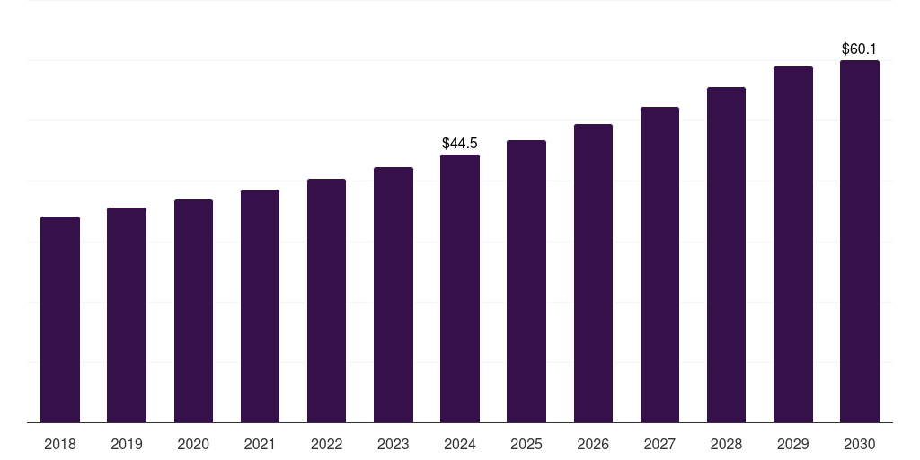Latin America non-opioid pain patches market, 2018-2030 (US$M)