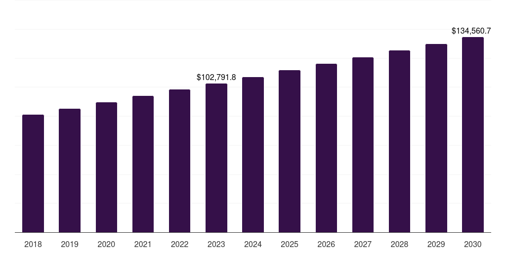 Latin America non resilient flooring market, 2018-2030 (US$M)
