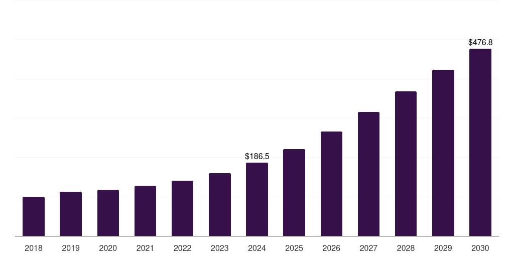 Latin America novel spectrometry market, 2018-2030 (US$M)