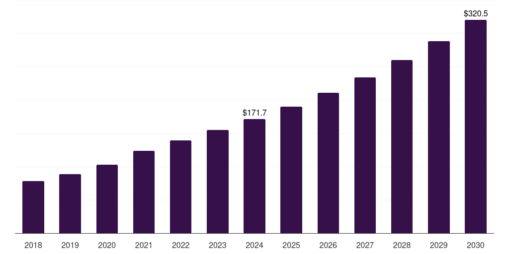 Latin America nucleic acid methylation market, 2018-2030 (US$M)