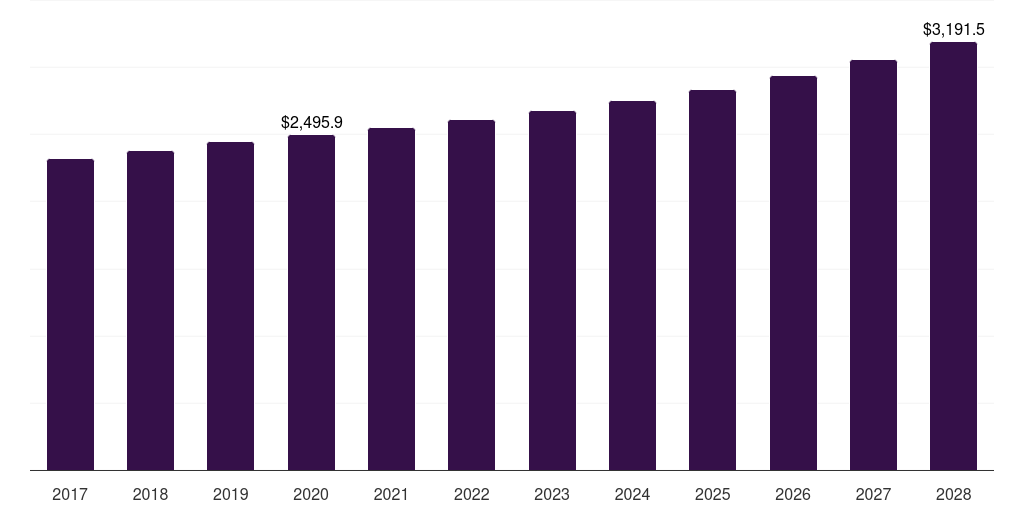 Latin America nuts market, 2017-2028 (US$M)