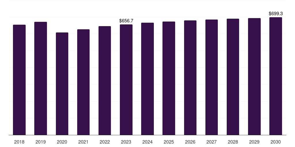 Latin America oil and gas corrosion protection market, 2018-2030 (US$M)