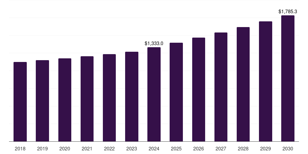 Latin America olive market, 2018-2030 (US$M)