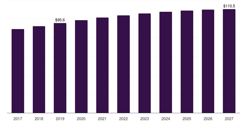 Latin America ophthalmic knives market, 2017-2027 (US$M)