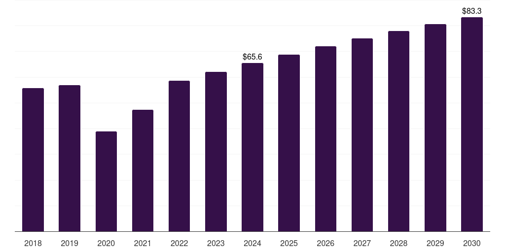 Latin America optical preclinical imaging market, 2018-2030 (US$M)