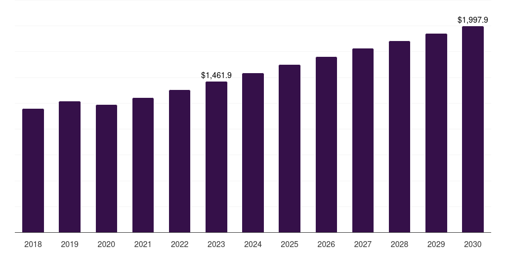 Latin America optical transport network hardware market, 2018-2030 (US$M)