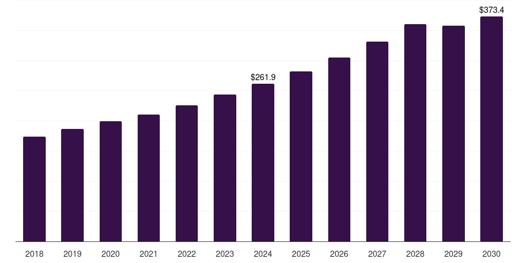 Latin America organic baby food market, 2018-2030 (US$M)