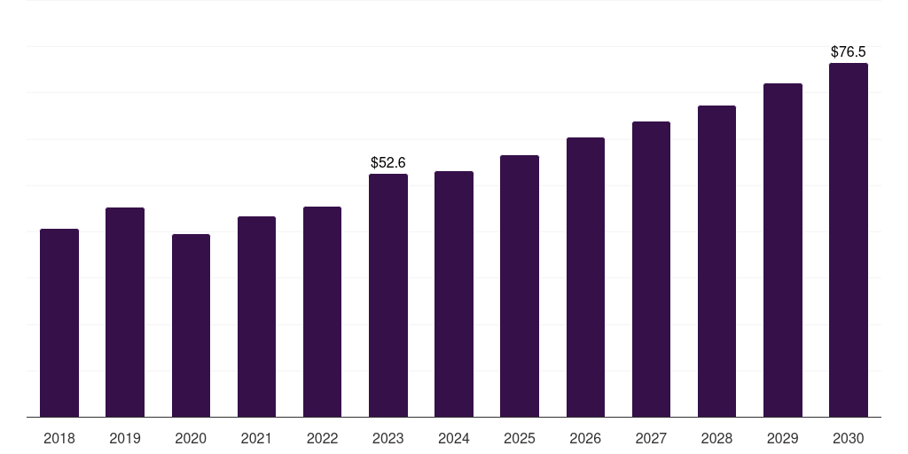 Latin America orthopedic surgical robots market, 2018-2030 (US$M)