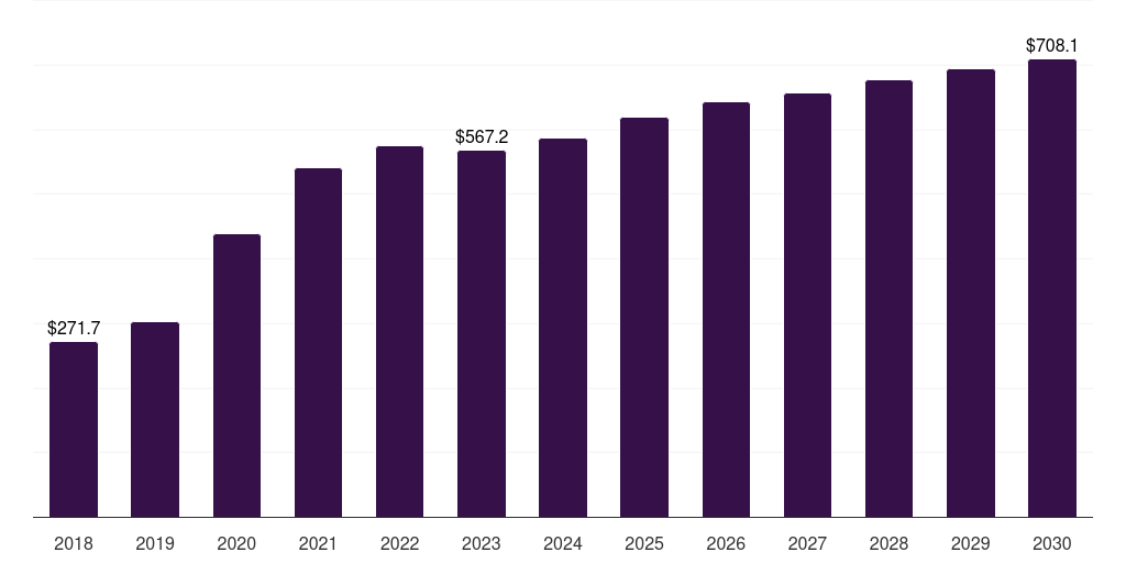 Latin America oxygen cylinders respiratory devices market, 2018-2030 (US$M)