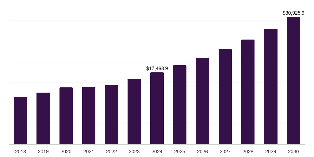 Latin America packaging paper market, 2018-2030 (US$M)