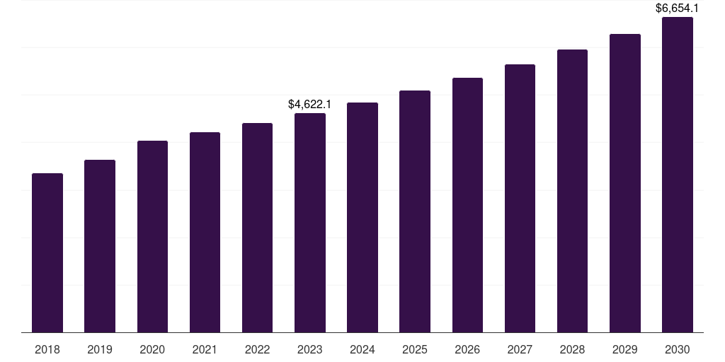 Latin America palm oil market, 2018-2030 (US$M)