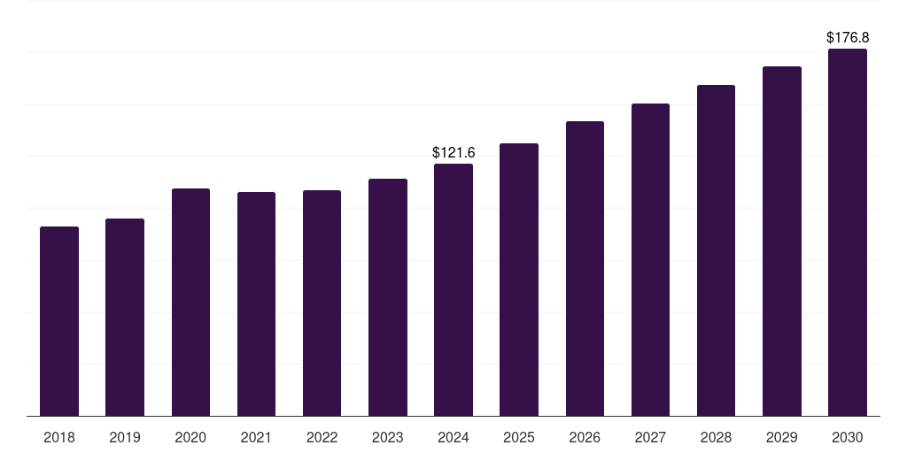 Latin America patient positioning and support aids market, 2018-2030 (US$M)