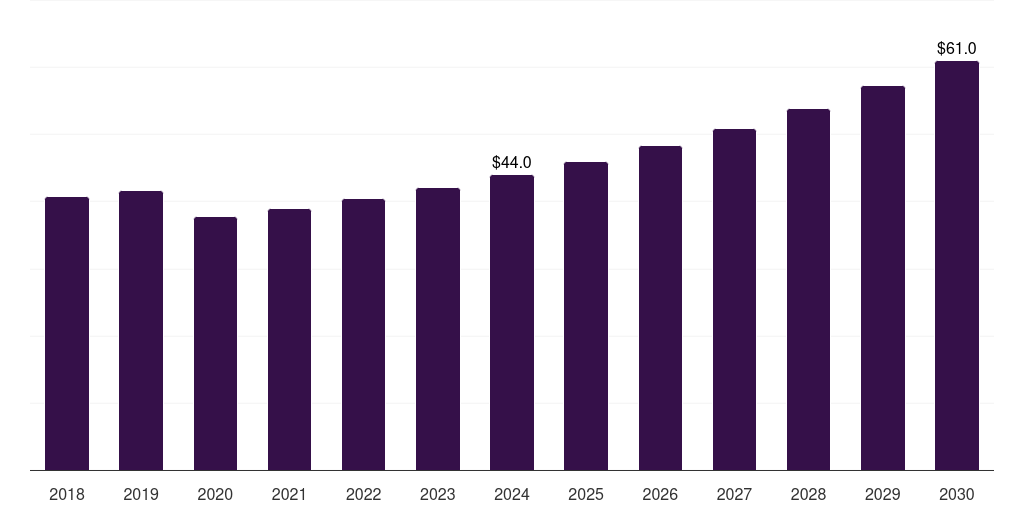 Latin America peek implants market, 2018-2030 (US$M)