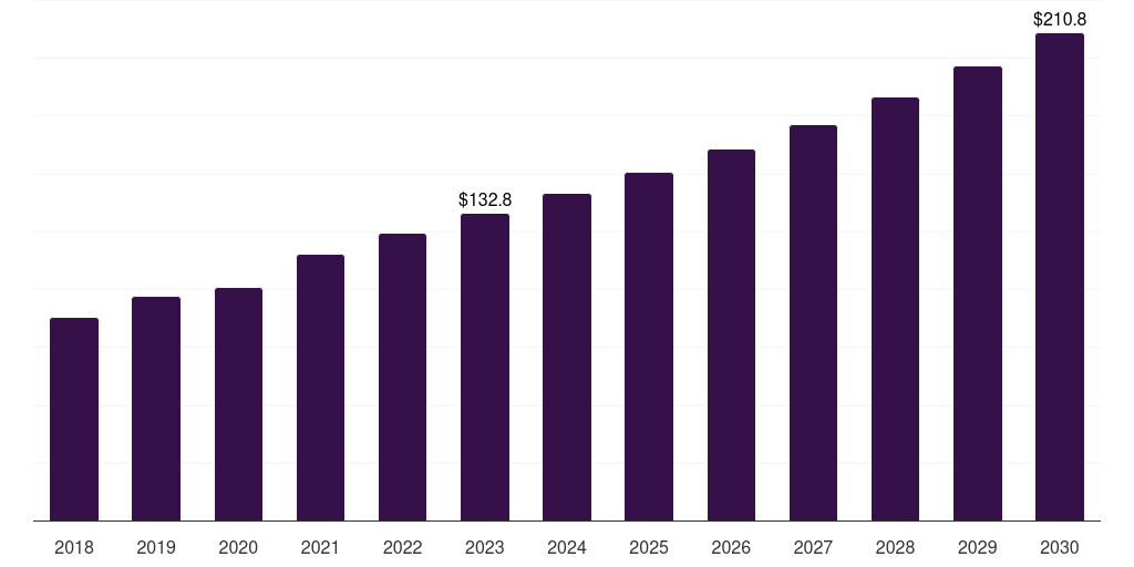 Latin America peripheral vascular stents market, 2018-2030 (US$M)