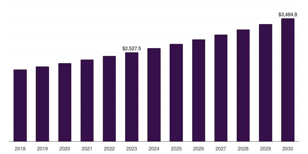 Latin America personal care cmo & cdmo market, 2018-2030 (US$M)