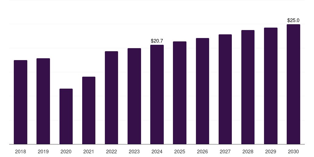 Latin America vaginal pessary market, 2018-2030 (US$M)
