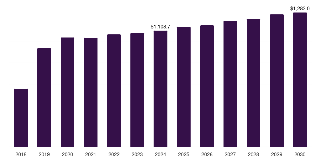 Latin America pet odor control & clean-up products market, 2018-2030 (US$M)