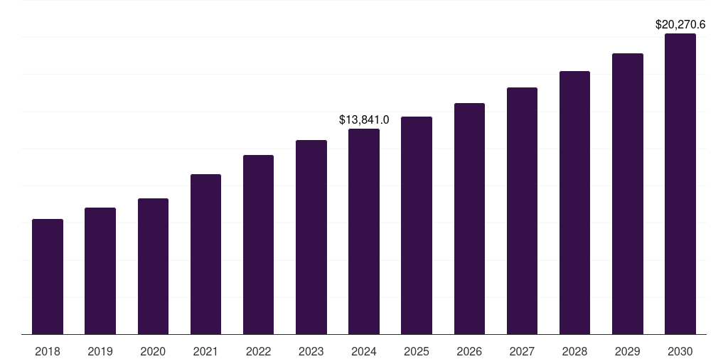 Latin America pharmaceutical third-party logistics (3pl) market, 2018-2030 (US$M)