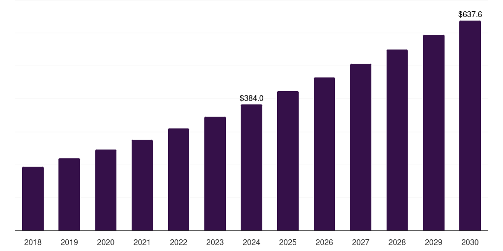 Latin America pharmacogenomics technology market, 2018-2030 (US$M)