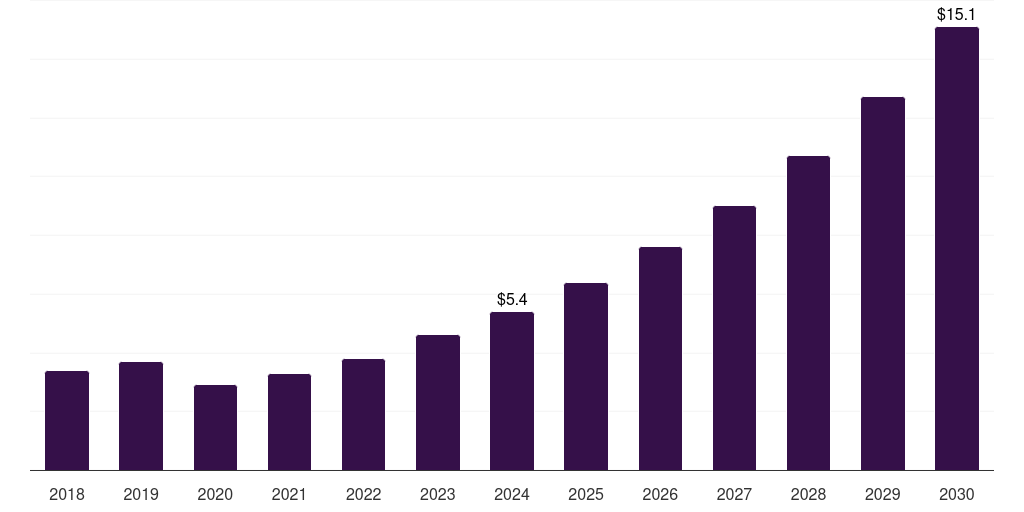 Latin America photoacoustic tomography (pat) market, 2018-2030 (US$M)