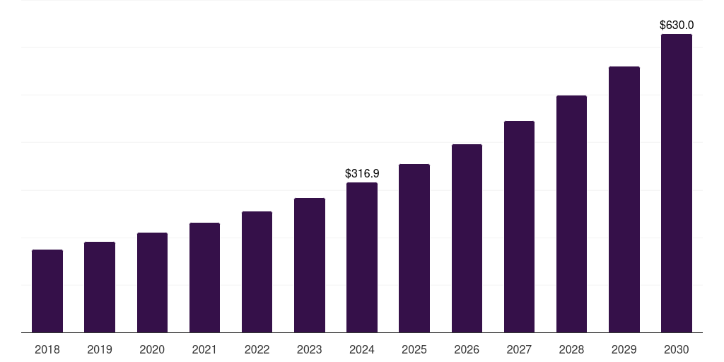 Latin America photomedicine devices and technologies market, 2018-2030 (US$M)