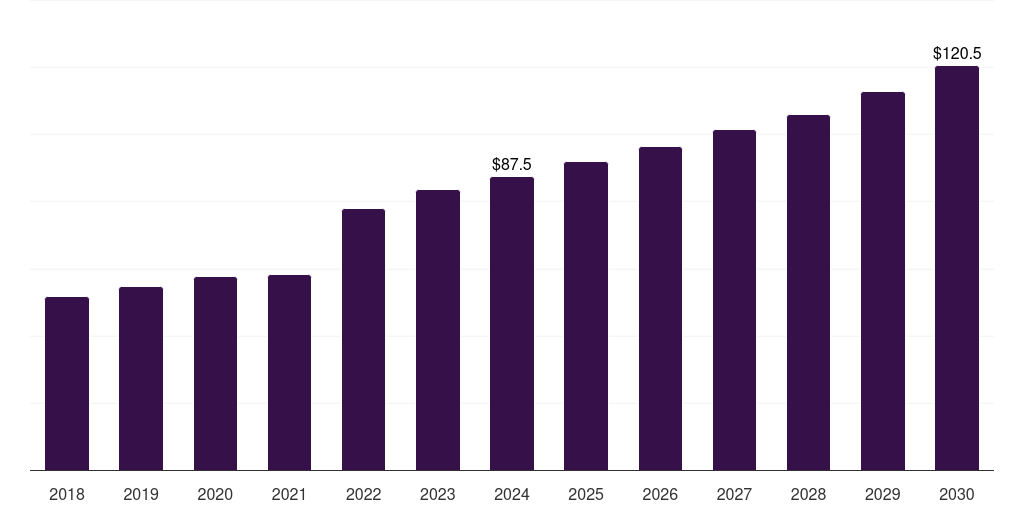 Latin America phytogenic feed additives market, 2018-2030 (US$M)