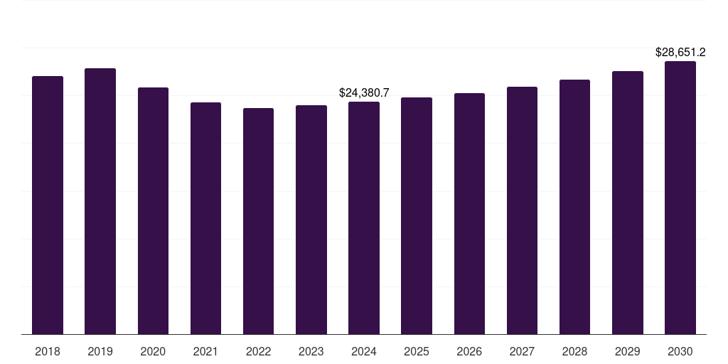 Latin America pickup trucks market, 2018-2030 (US$M)