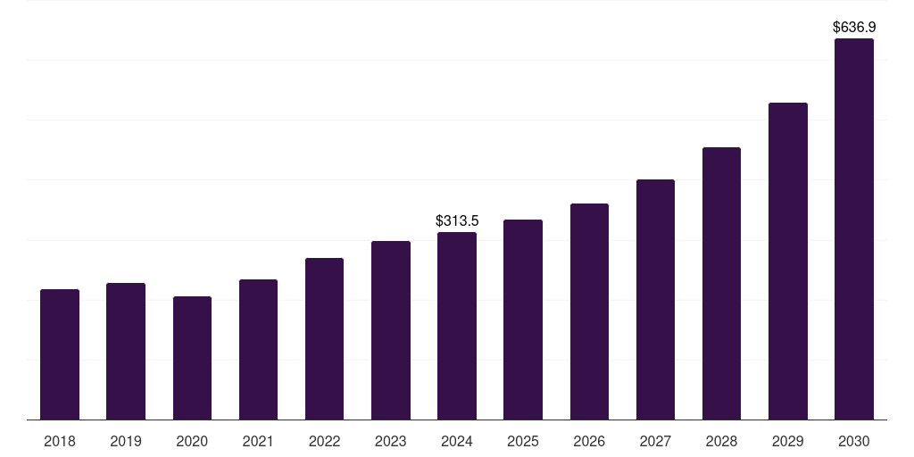 Latin America plant asset management market, 2018-2030 (US$M)